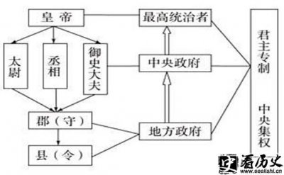 ​分封制与郡县制的关系介绍