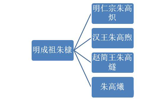 明成祖朱棣有几个儿子?朱棣的儿子都是谁? 明成祖朱棣有几个儿子?朱棣的儿子都是谁?