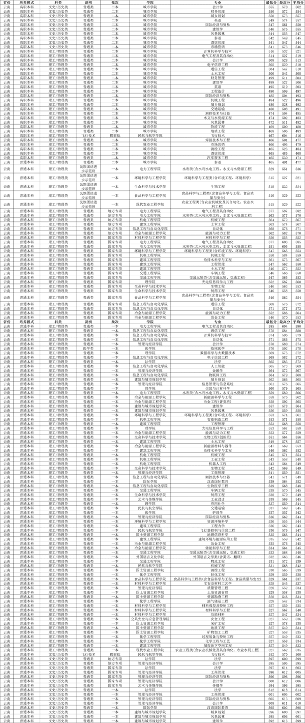 昆明理工大学研究生专业有哪些(昆明理工大学研究生在哪个校区)