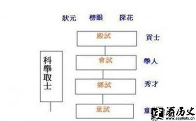 ​科举制度分哪几个等级