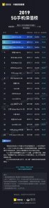 ​综合性能最好的5g手机前十位（骁龙5g智能手机目前一共10款新机）