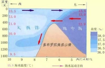 ​密度流的成因(密度流有哪些)