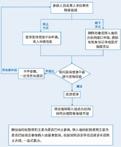 ​换城市工作医保怎么转移（医保怎么转到另一个地方）