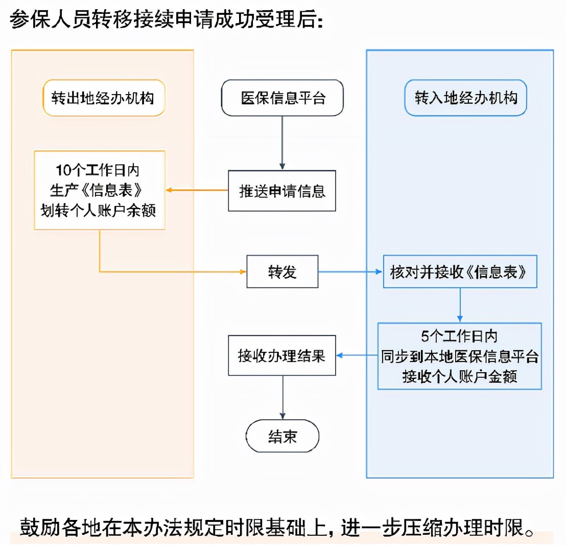 换城市工作医保怎么转移(医保怎么转到另一个地方)