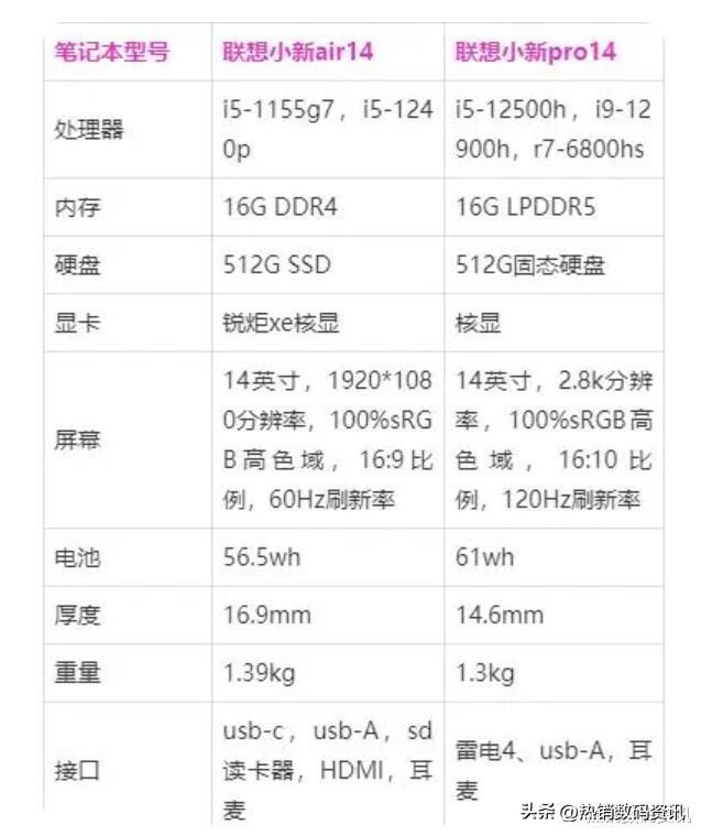 联想小新air和pro的区别哪个性能更好(联想小新air和pro有什么区别)