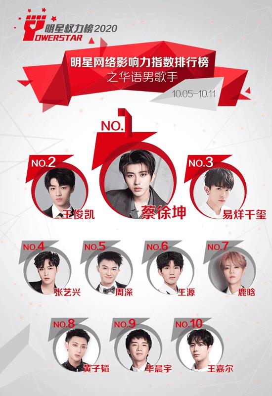 中国人气最高的歌手(歌星男明星人气排行榜)