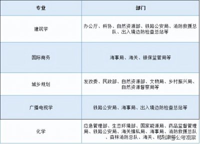 ​国际商务考公务员能报哪些岗位(硕士能按本科专业报考吗)