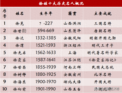 ​徐姓、常姓、汤姓历史名人大PK，论打仗还是徐姓厉害