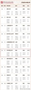 ​最新！“中国大学工科实力100强”揭晓，华中科技大学位居全国第6