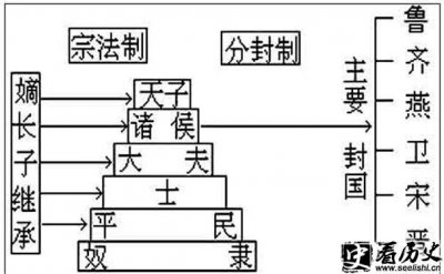 ​分封制和宗法制的关系是什么