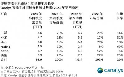 ​2023 年印度智能手机市场出货 1.486 亿部，vivo、小米等进 TOP5