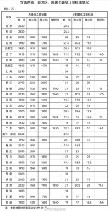 ​31省份最低工资表出炉！