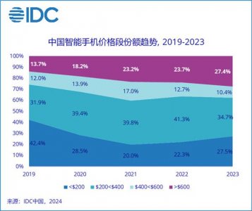 ​为啥价格三四千的手机卖得最差 IDC揭秘：中国智能手机价格段呈K形分化趋势