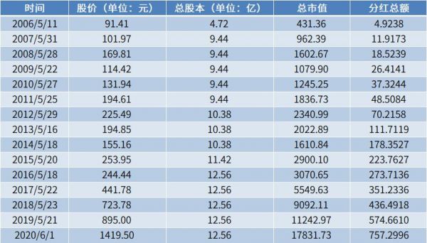 茅台股份的股东名单