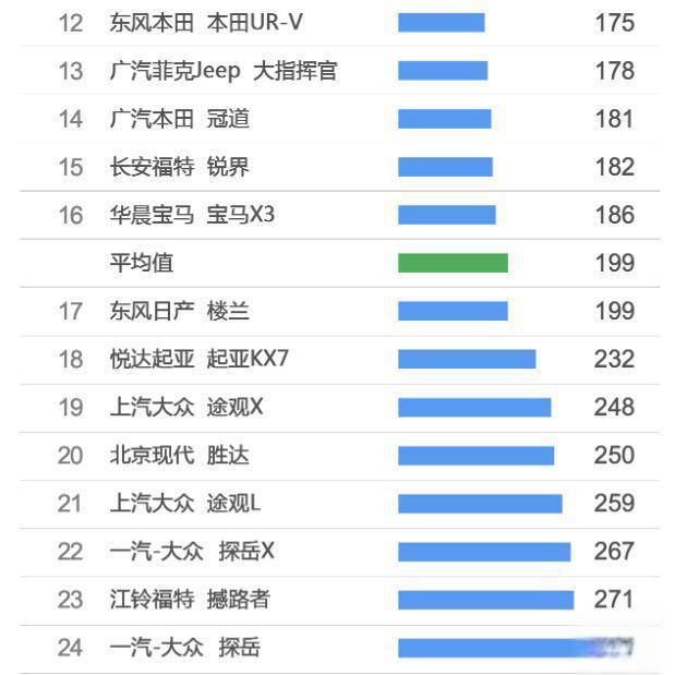 中型SUV质量排名:沃尔沃XC60夺冠 汉兰达第三-