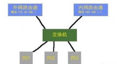 ​双网卡同时上内外网方法