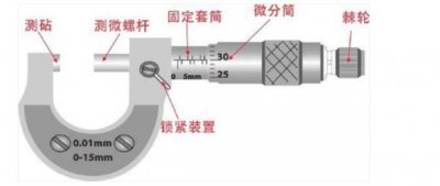 ​千分尺的读数方法