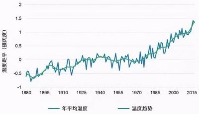 ​全球变暖的后果有多严重？会导致哪些问题？全球变暖的严重危害