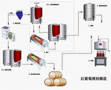 ​葡萄酒的酿造方法详解