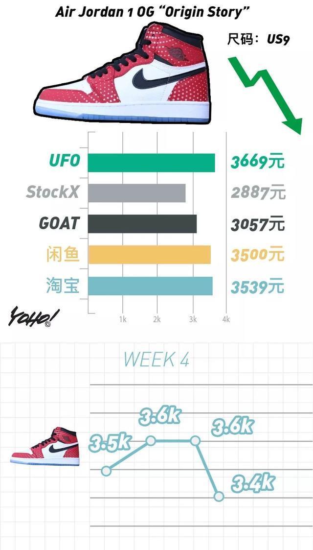 Air Fear of God 1 掉出万元鞋队伍！满天星失守 4000 元防线！
