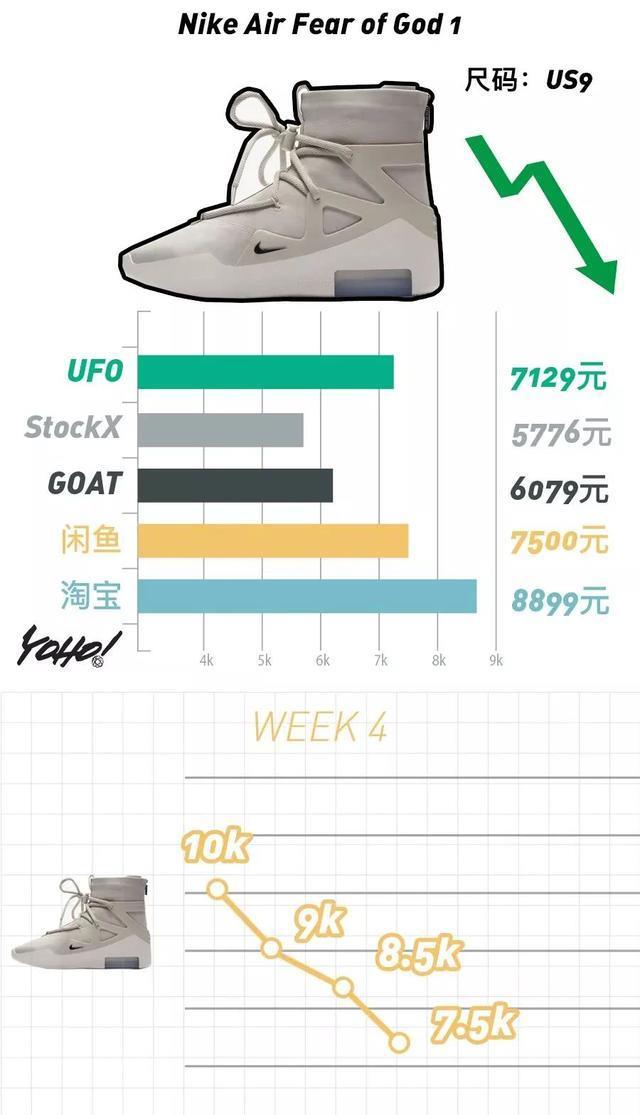 Air Fear of God 1 掉出万元鞋队伍！满天星失守 4000 元防线！