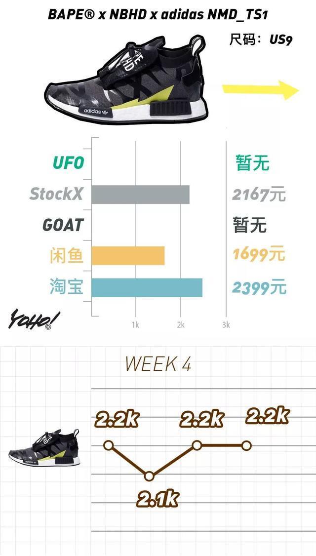 Air Fear of God 1 掉出万元鞋队伍！满天星失守 4000 元防线！