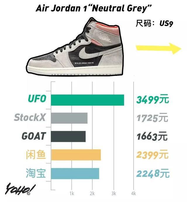 Air Fear of God 1 掉出万元鞋队伍！满天星失守 4000 元防线！