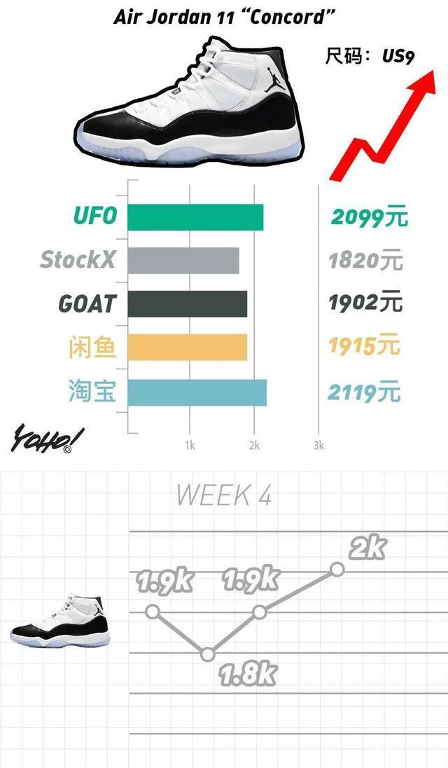 Air Fear of God 1 掉出万元鞋队伍！满天星失守 4000 元防线！