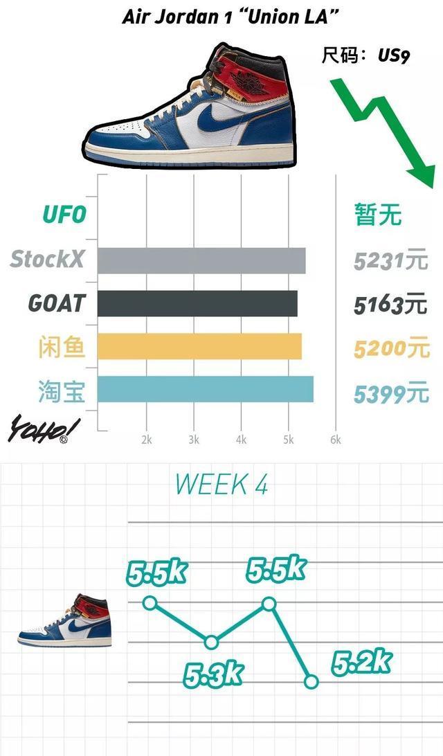 Air Fear of God 1 掉出万元鞋队伍！满天星失守 4000 元防线！