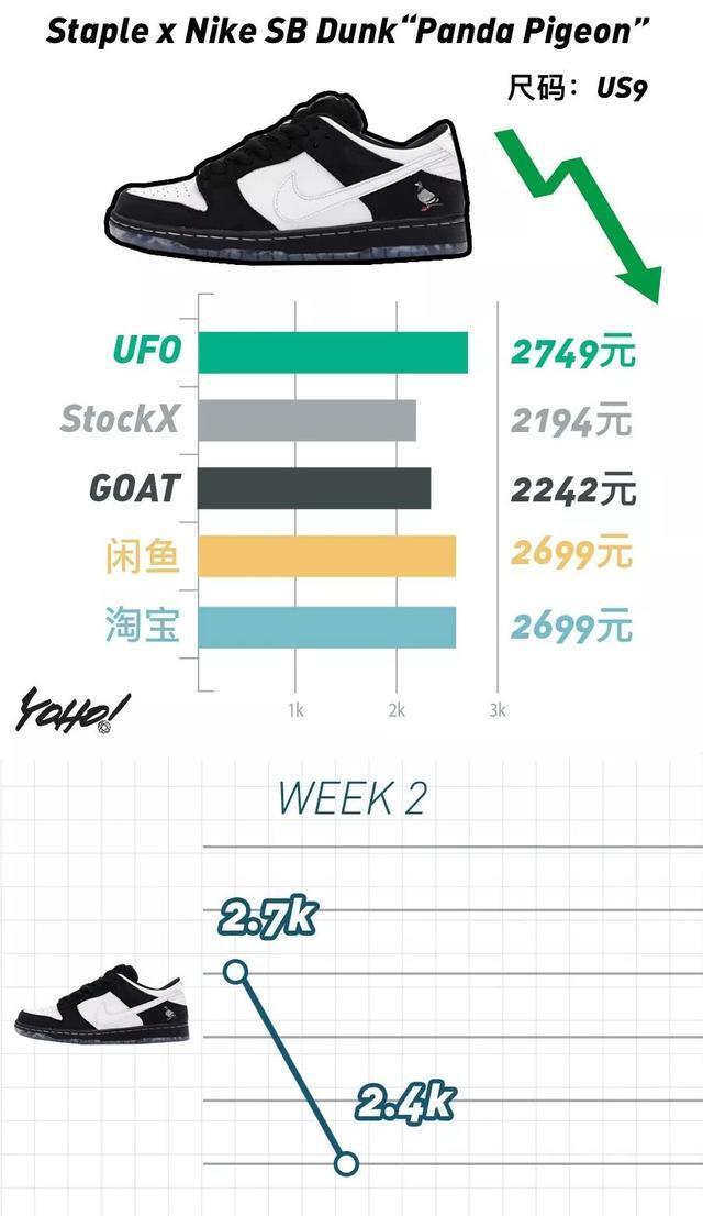 Air Fear of God 1 掉出万元鞋队伍！满天星失守 4000 元防线！