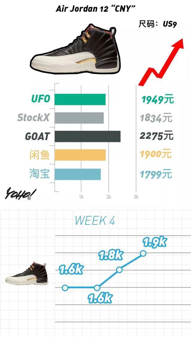 Air Fear of God 1 掉出万元鞋队伍！满天星失守 4000 元防线！