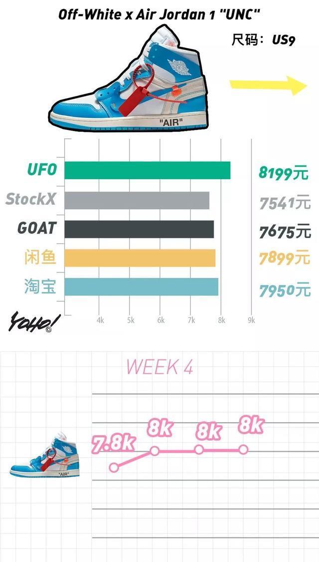 Air Fear of God 1 掉出万元鞋队伍！满天星失守 4000 元防线！