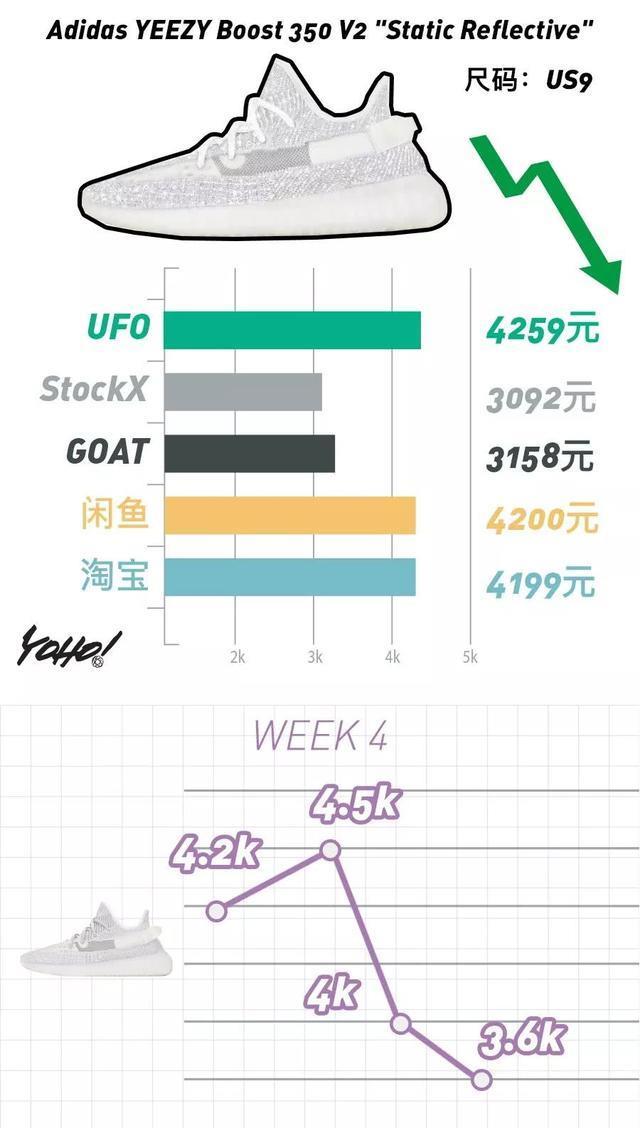 Air Fear of God 1 掉出万元鞋队伍！满天星失守 4000 元防线！