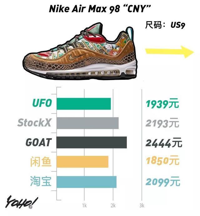 Air Fear of God 1 掉出万元鞋队伍！满天星失守 4000 元防线！