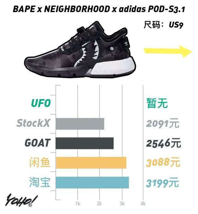 Air Fear of God 1 掉出万元鞋队伍！满天星失守 4000 元防线！