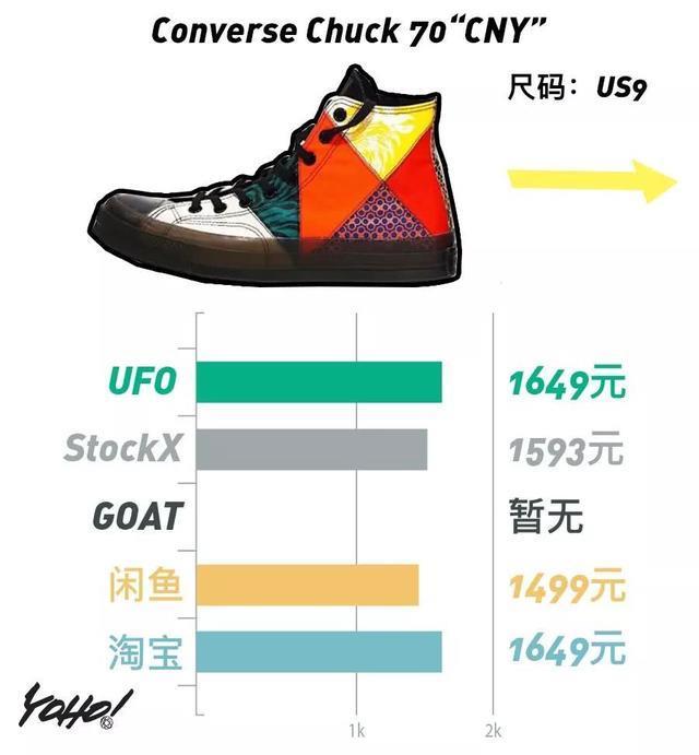 Air Fear of God 1 掉出万元鞋队伍！满天星失守 4000 元防线！