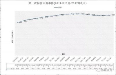 ​石家庄房价“八连跌”！二手房单价降千元，解密何时将“止跌”！