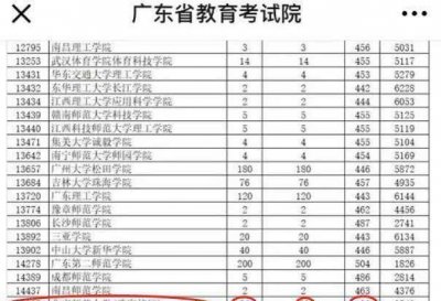 ​北师大珠海校区广东提档26人退档25人，校方和省考试院被诉