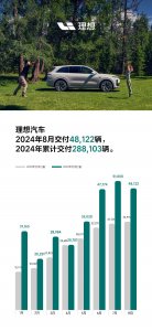 ​理想汽车8月交付新车48122辆 累计交付突破90万辆