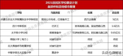 ​起飞！呼市城西放大招 引名校、百亿产业落地、什拉门更改造在即