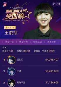 ​百度沸点人气尖叫榜TFBOYS稳居前三，杨洋王凯紧随其后