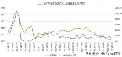​股东高管减持股票，是利空吗？