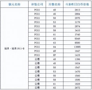 ​「今日银元行情」站洋1911-B最新市场价格走向