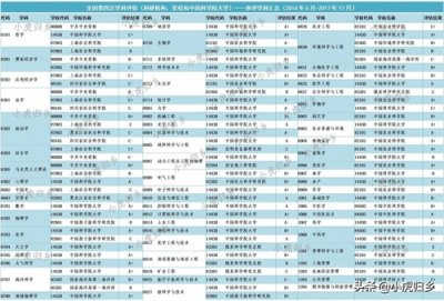 ​全国第四轮学科评估结果ABC统计汇总—高等院校与科研院所