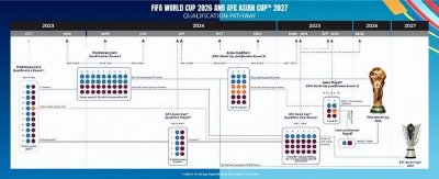 ​官宣！世界杯亚洲名额分配：6+2+0.5，球迷灵魂拷问：与国足何干