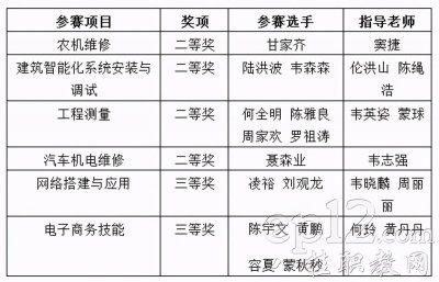 ​广西理工学校在全国职业院校技能大赛上为广西拿下６个大奖