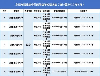 ​东莞市36所普通高中学校等级名单！有你心仪的学校吗？