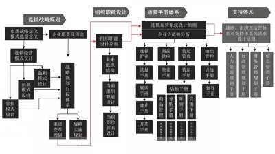 连锁运营管理方式 & 连锁8大体系