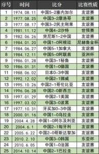 ​中国队战胜28支世界杯球队记录：强势如世界杯冠军