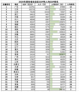​中国各省市自治区人均GDP排名，港澳台排名如何？
